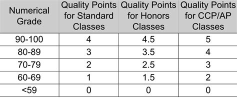 how many quality points are needed to pass english